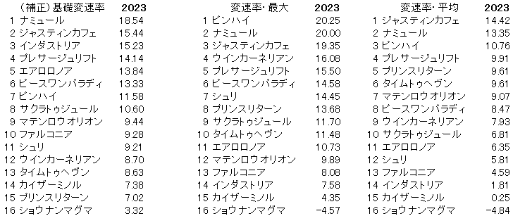 2023　東京新聞杯　変速率